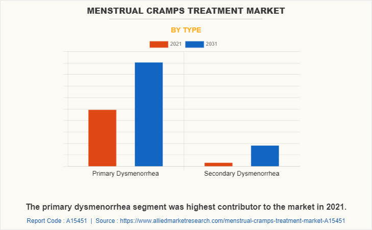 Menstrual Cramps Treatment Market by Type