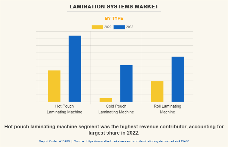 Lamination Systems Market by Type