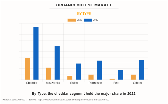 Organic Cheese Market by Type