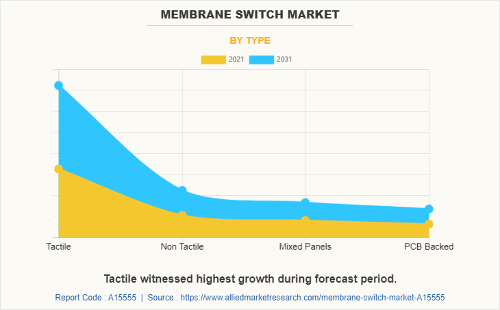 Membrane Switch Market