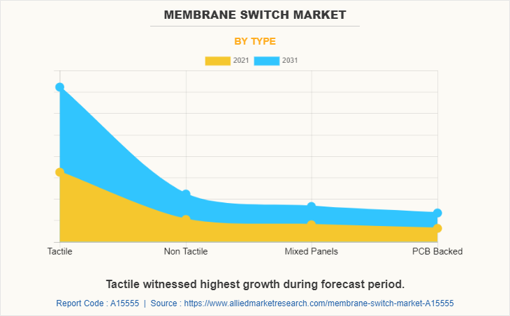 Membrane Switch Market by Type