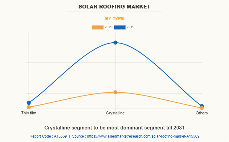 Solar Roofing Market