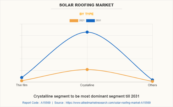 Solar Roofing Market by Type