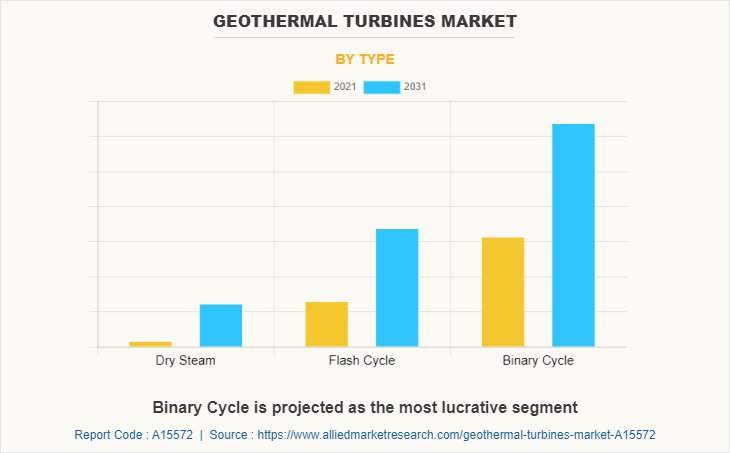 Geothermal Turbines Market by Type