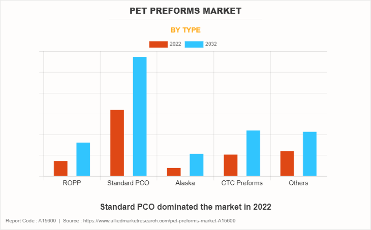 PET Preforms Market by Type