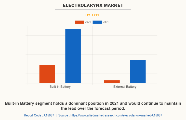 Electrolarynx Market by Type