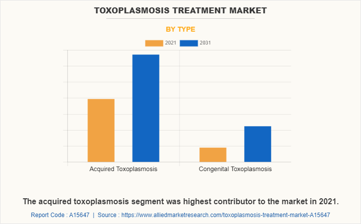 Toxoplasmosis Treatment Market by Type