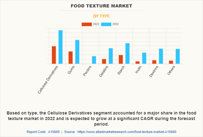 Food Texture Market by Type