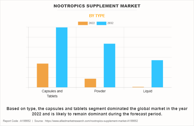 Nootropics Supplement Market by Type