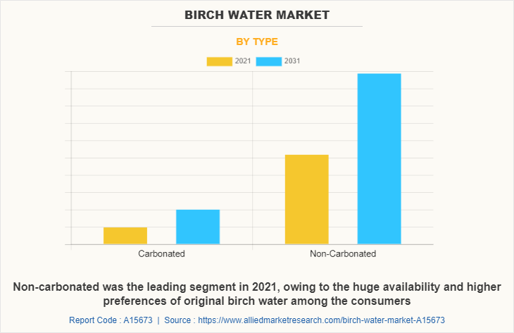 Birch Water Market by Type