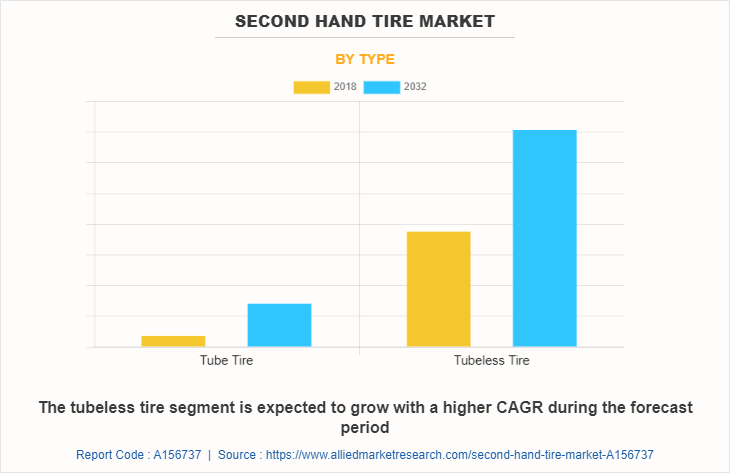 Second Hand Tire Market by Type