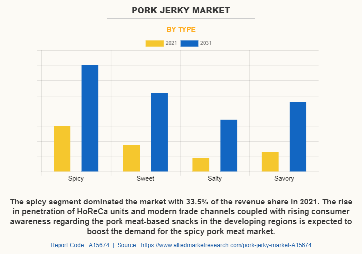 Pork Jerky Market by Type