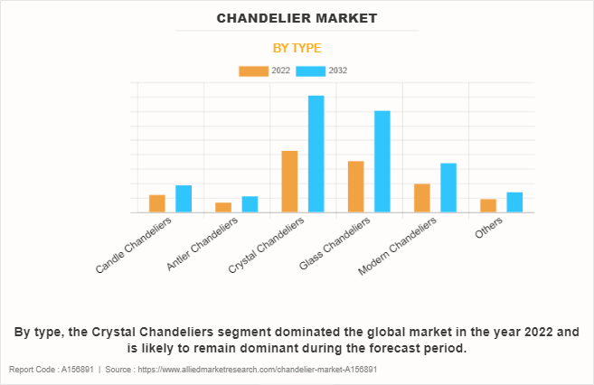 Chandelier Market by Type
