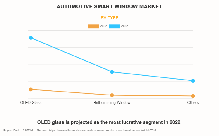 Automotive Smart Window Market by Type