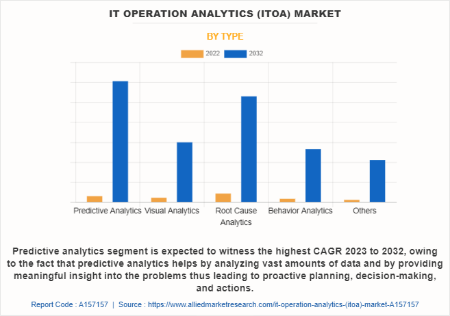 IT Operation Analytics (ITOA) Market by Type