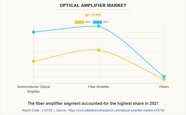 Optical Amplifier Market by Type