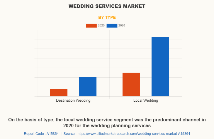 Wedding Services Market by Type