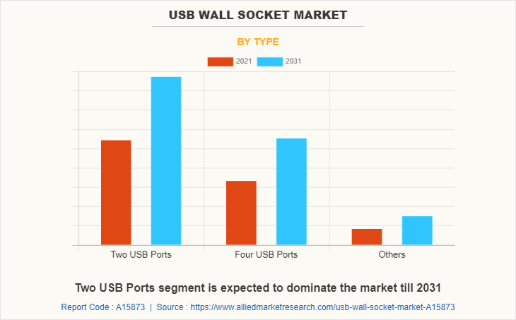 USB Wall Socket Market by Type
