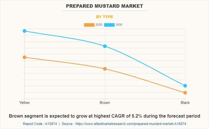 Prepared Mustard Market by Type