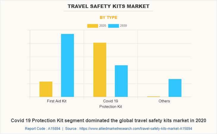 Travel Safety Kits Market by Type