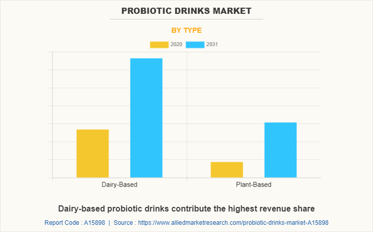 Probiotic Drinks Market by Type