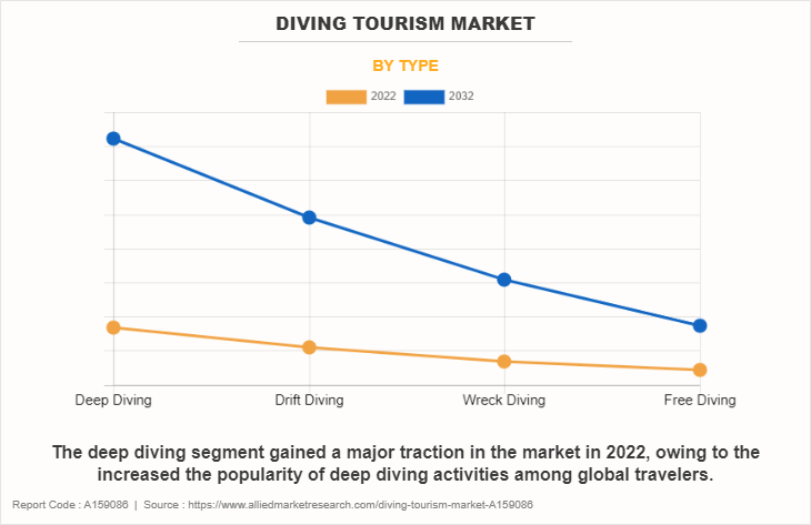 Diving Tourism Market by Type