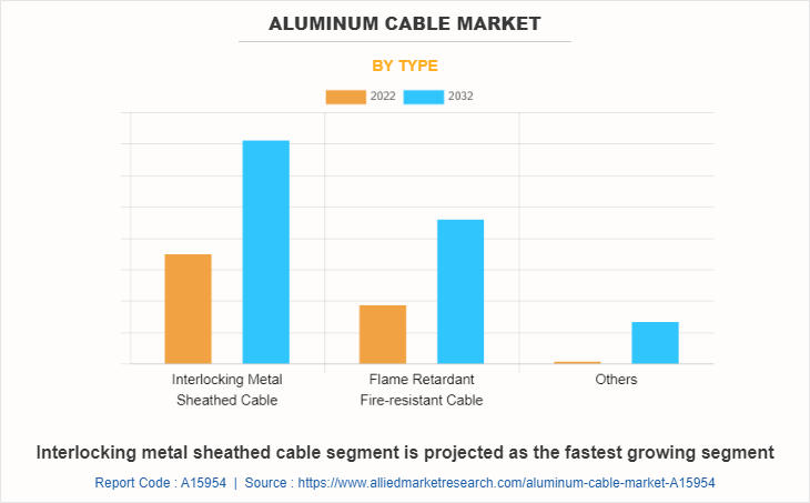 Aluminum Cable Market by Type