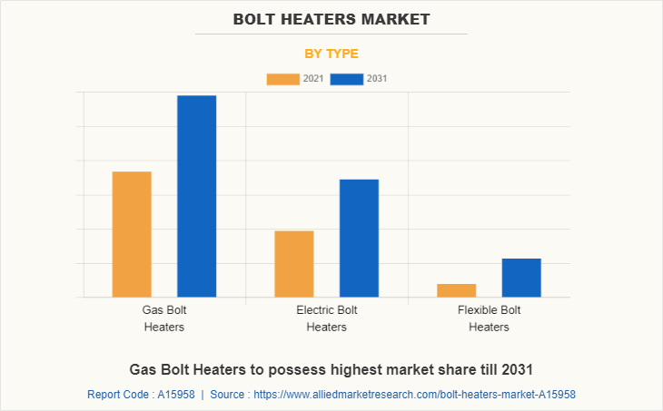 Bolt Heaters Market by Type
