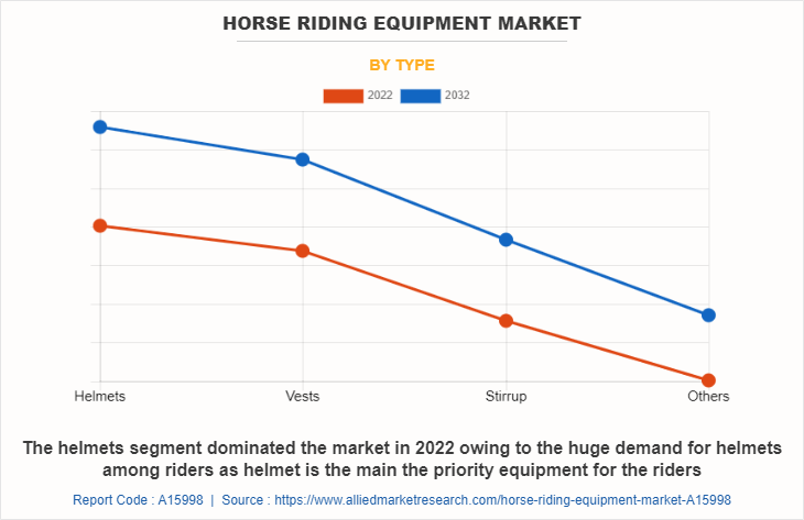Horse Riding Equipment Market