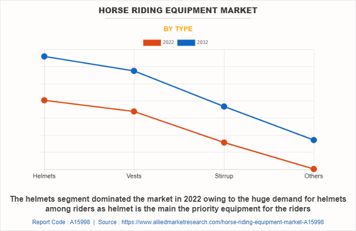 Horse Riding Equipment Market by Type