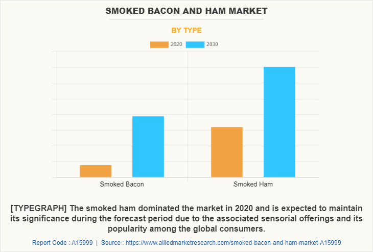 Smoked Bacon and Ham Market by Type