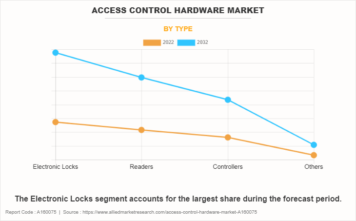Access control hardware Market by Type