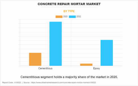Concrete Repair Mortar Market by Type