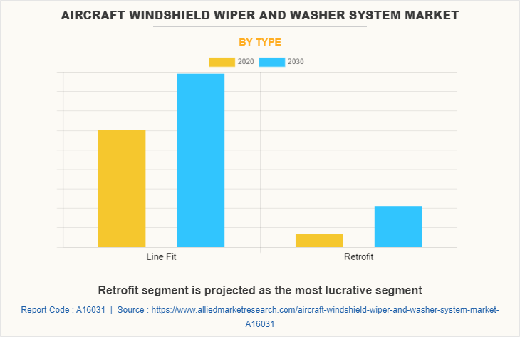 Aircraft Windshield Wiper and Washer System Market by Type