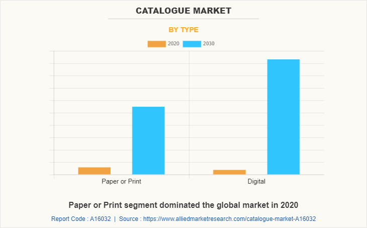 Catalogue Market by Type