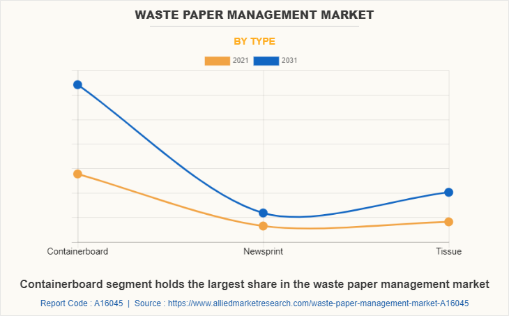 Waste Paper Management Market by Type