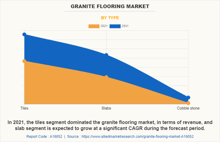 Granite Flooring Market by Type