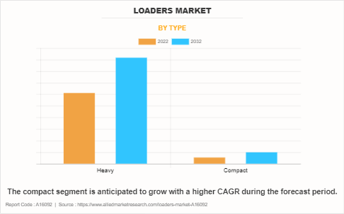 Loaders Market by Type