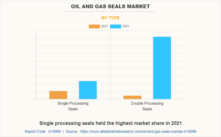 Oil & Gas Seals Market