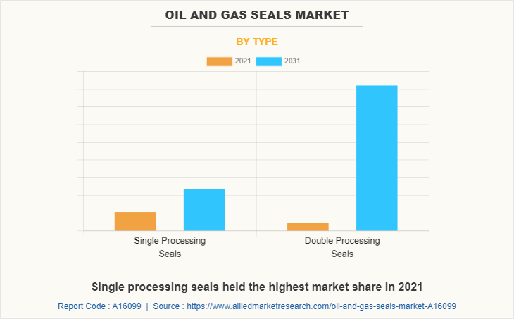 Oil & Gas Seals Market by Type