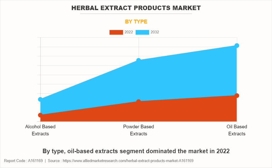 Herbal Extract Products Market by Type