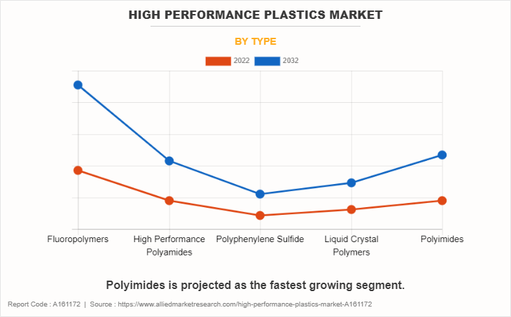 High Performance Plastics Market by Type