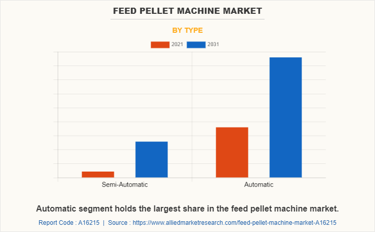 Feed Pellet Machine Market