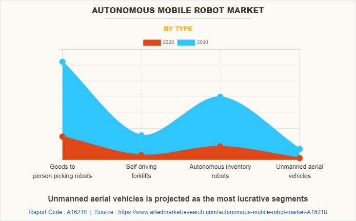 Autonomous Mobile Robot Market by Type