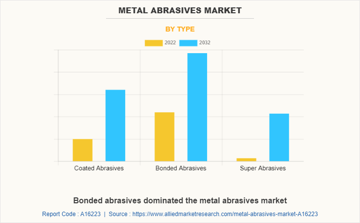 Metal Abrasives Market by Type