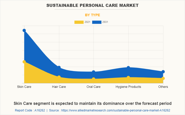 Sustainable Personal Care Market by Type