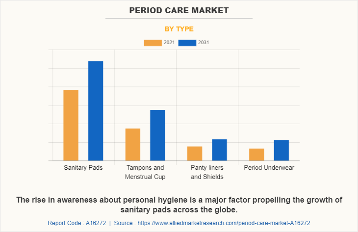 Period Care Market