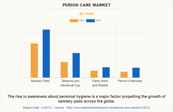 Period Care Market by Type