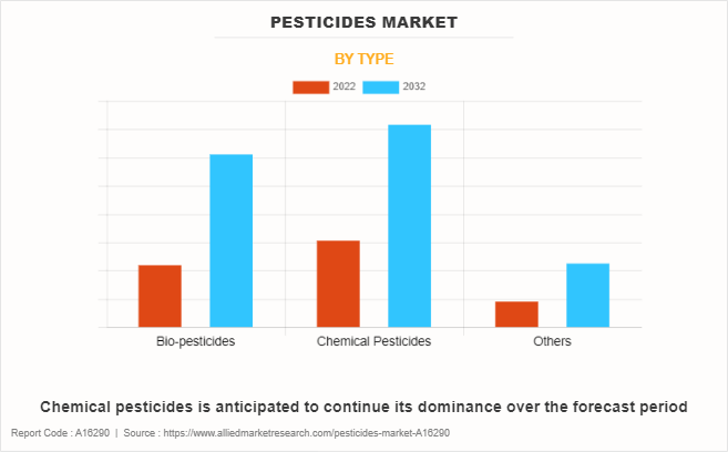 Pesticides Market by Type