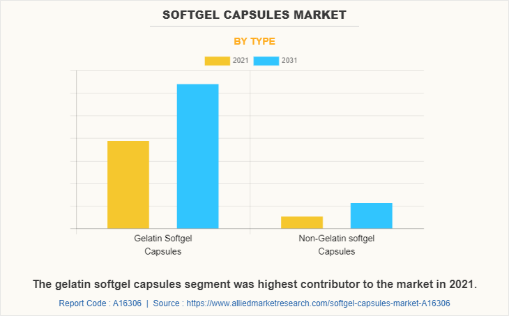 Softgel Capsules Market by Type